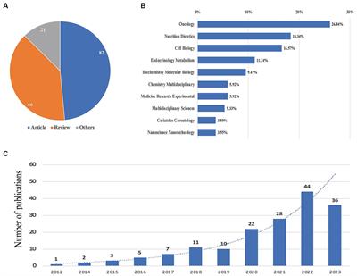 A bibliometric analysis of the Fasting-Mimicking Diet